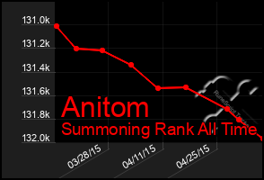 Total Graph of Anitom
