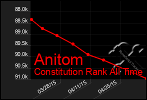 Total Graph of Anitom