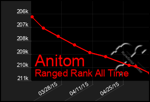 Total Graph of Anitom