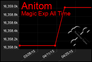 Total Graph of Anitom