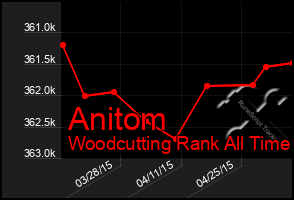 Total Graph of Anitom