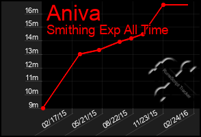 Total Graph of Aniva