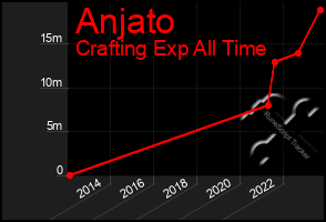 Total Graph of Anjato