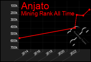Total Graph of Anjato