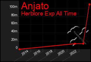 Total Graph of Anjato