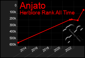 Total Graph of Anjato