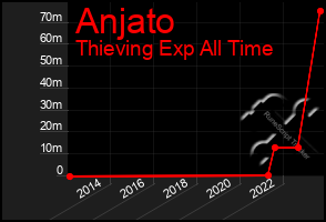 Total Graph of Anjato