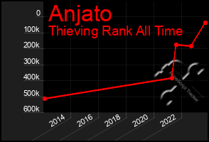 Total Graph of Anjato