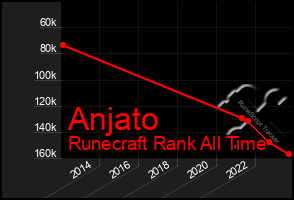 Total Graph of Anjato