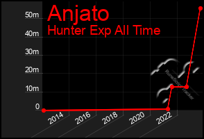 Total Graph of Anjato