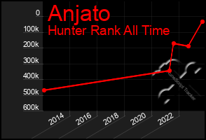 Total Graph of Anjato