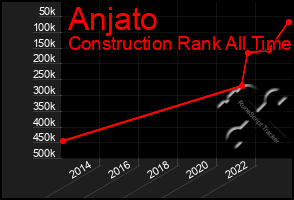 Total Graph of Anjato