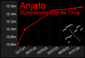 Total Graph of Anjato