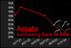 Total Graph of Anjato