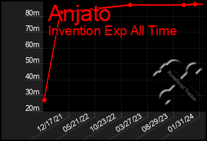 Total Graph of Anjato