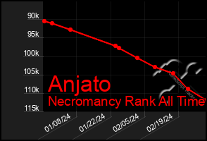 Total Graph of Anjato