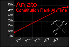 Total Graph of Anjato