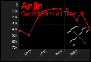 Total Graph of Anjin