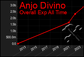 Total Graph of Anjo Divino