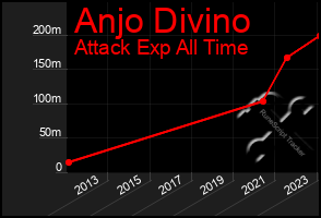 Total Graph of Anjo Divino