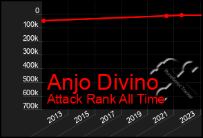 Total Graph of Anjo Divino