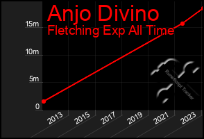 Total Graph of Anjo Divino