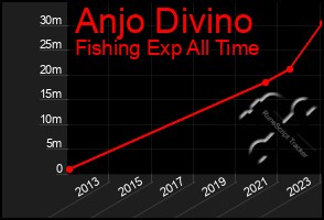 Total Graph of Anjo Divino