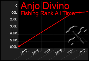 Total Graph of Anjo Divino