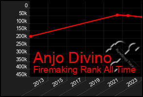 Total Graph of Anjo Divino
