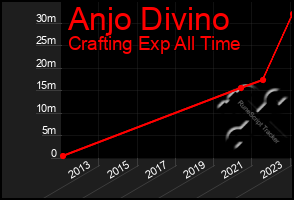 Total Graph of Anjo Divino