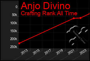Total Graph of Anjo Divino