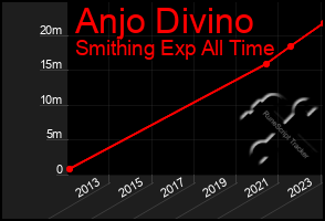 Total Graph of Anjo Divino