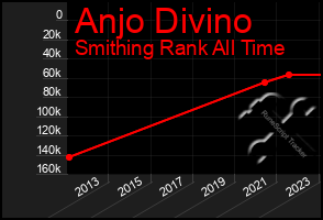 Total Graph of Anjo Divino
