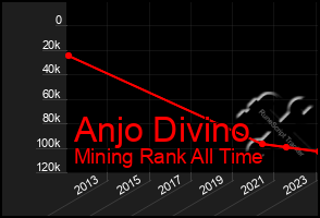 Total Graph of Anjo Divino