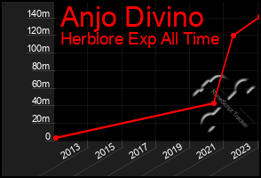 Total Graph of Anjo Divino