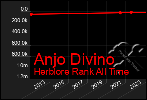 Total Graph of Anjo Divino