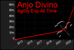 Total Graph of Anjo Divino