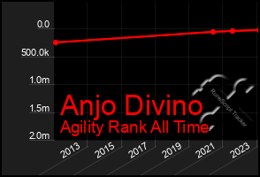 Total Graph of Anjo Divino