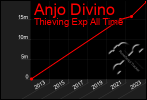 Total Graph of Anjo Divino