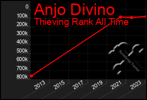 Total Graph of Anjo Divino