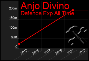Total Graph of Anjo Divino