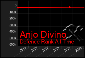 Total Graph of Anjo Divino
