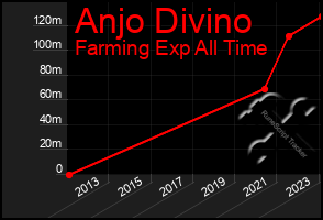 Total Graph of Anjo Divino