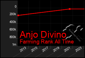 Total Graph of Anjo Divino