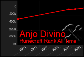 Total Graph of Anjo Divino