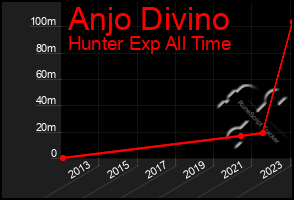 Total Graph of Anjo Divino