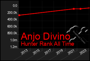 Total Graph of Anjo Divino