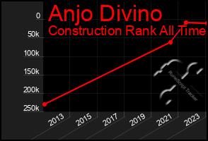 Total Graph of Anjo Divino