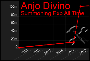 Total Graph of Anjo Divino