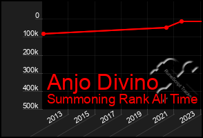 Total Graph of Anjo Divino